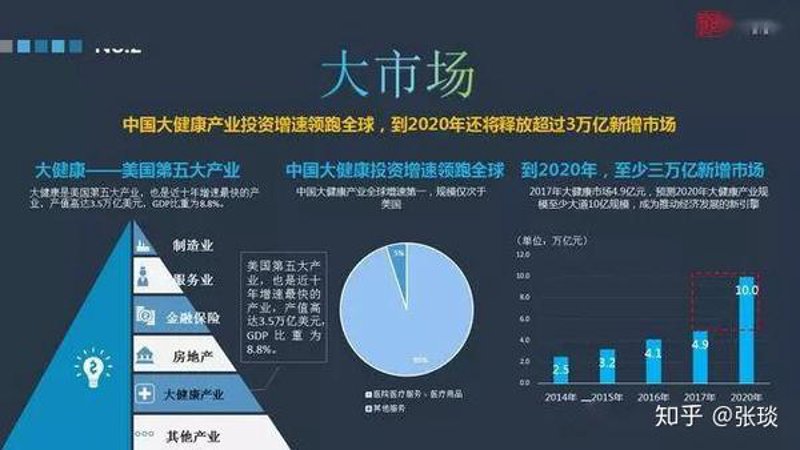 健康产业投资